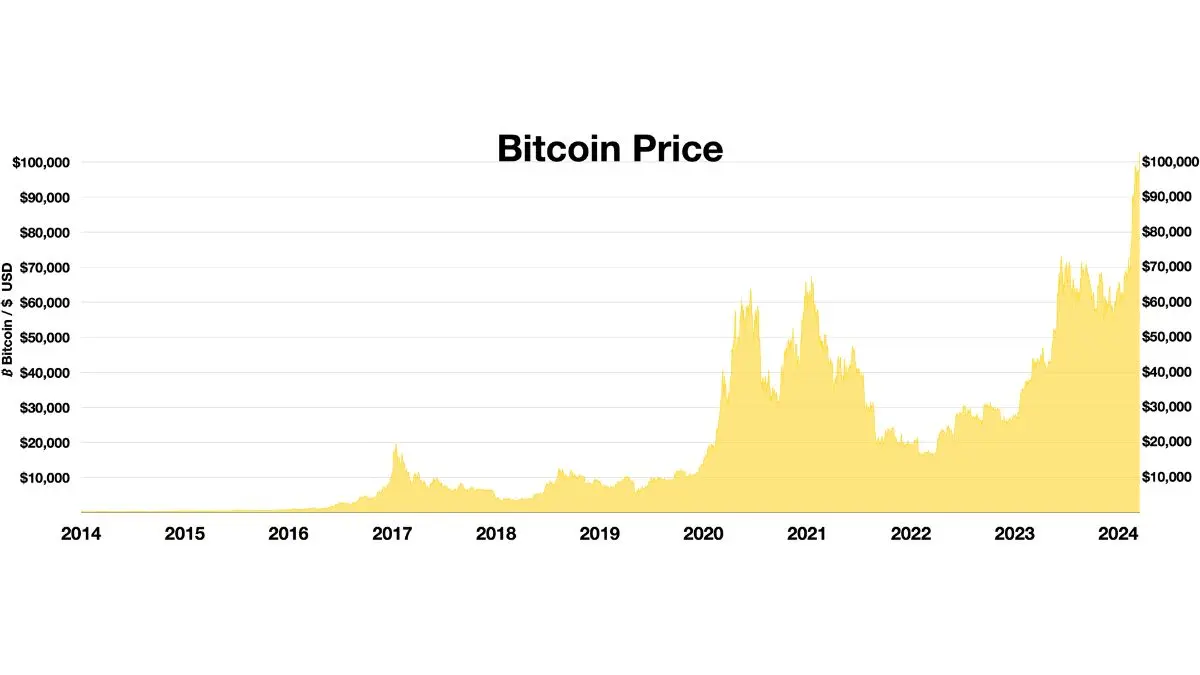 Bitcoin's prices have risen dramatically over the years, making it the world's fifth most valuable asset, surpassing silver and stocks of Amazon and Google