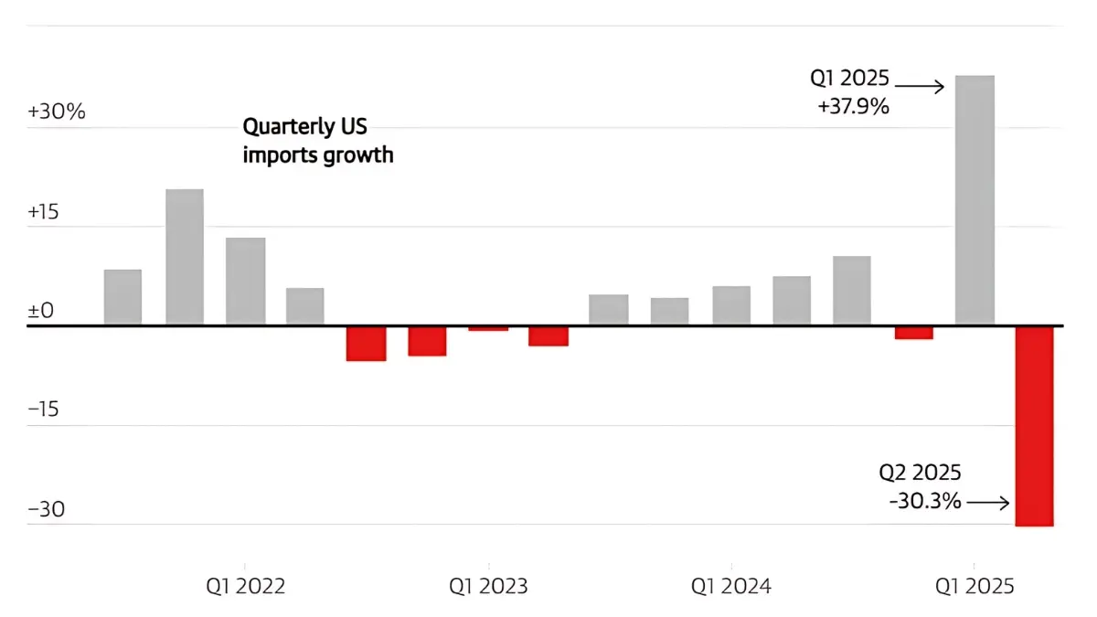 Imports surge and plunge! - Hello Entrepreneurs