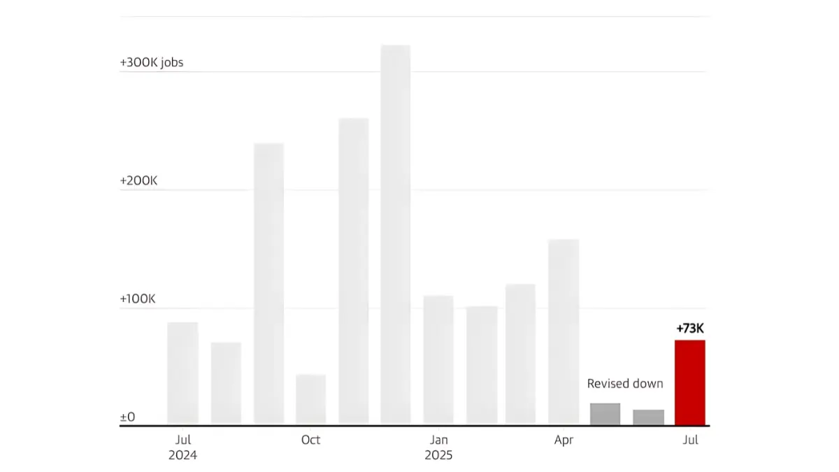 Jobs growth stalls - Hello Entrepreneurs