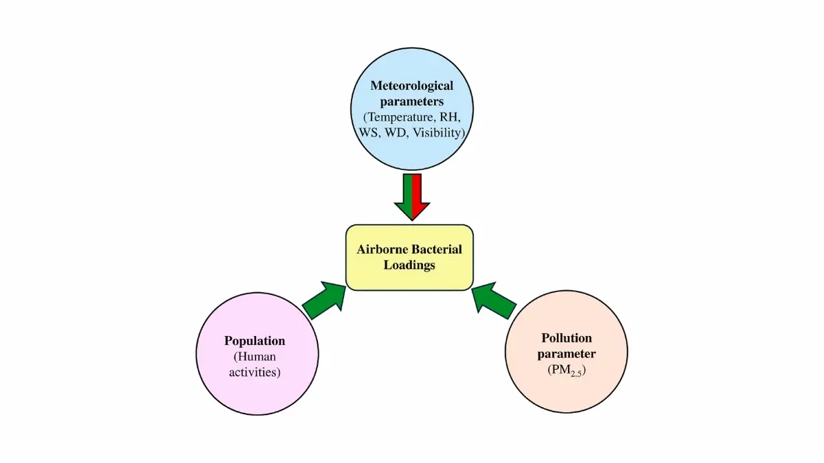 Airborne Bacteria