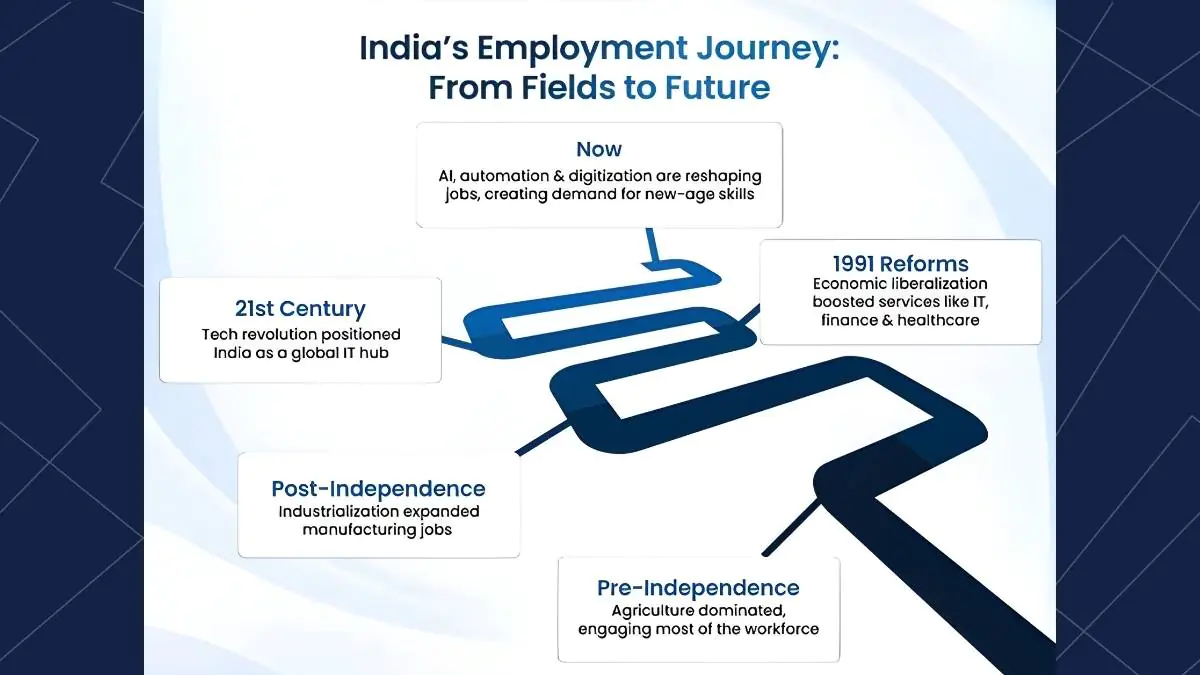 Jobs Are Back, and India Means Business - India Employment Growth Surges, 17 Crore Jobs Added In 6 Years - Hello Entrepreneurs