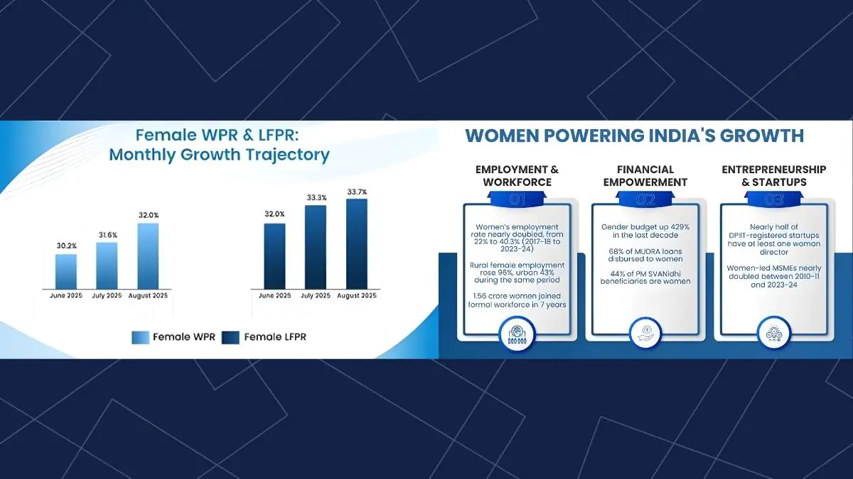 Women From Margins to Mainstream - India Employment Growth Surges, 17 Crore Jobs Added In 6 Years - Hello Entrepreneurs