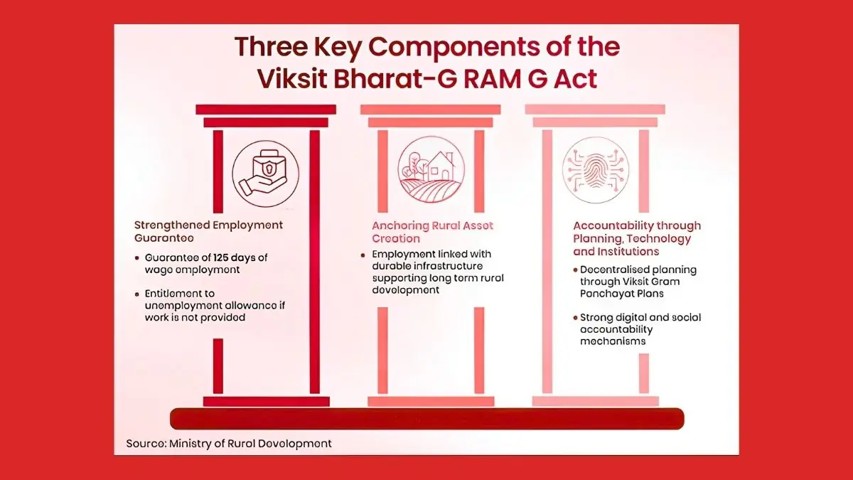 Viksit Bharat G RAM G Act 2025 - Hello Entrepreneurs