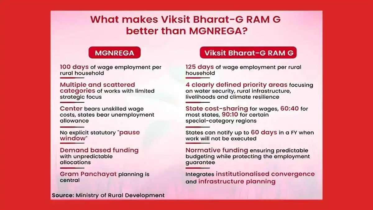 Viksit Bharat G RAM G Act 2025: The Rural Growth Plan Reset - Hello Entrepreneurs