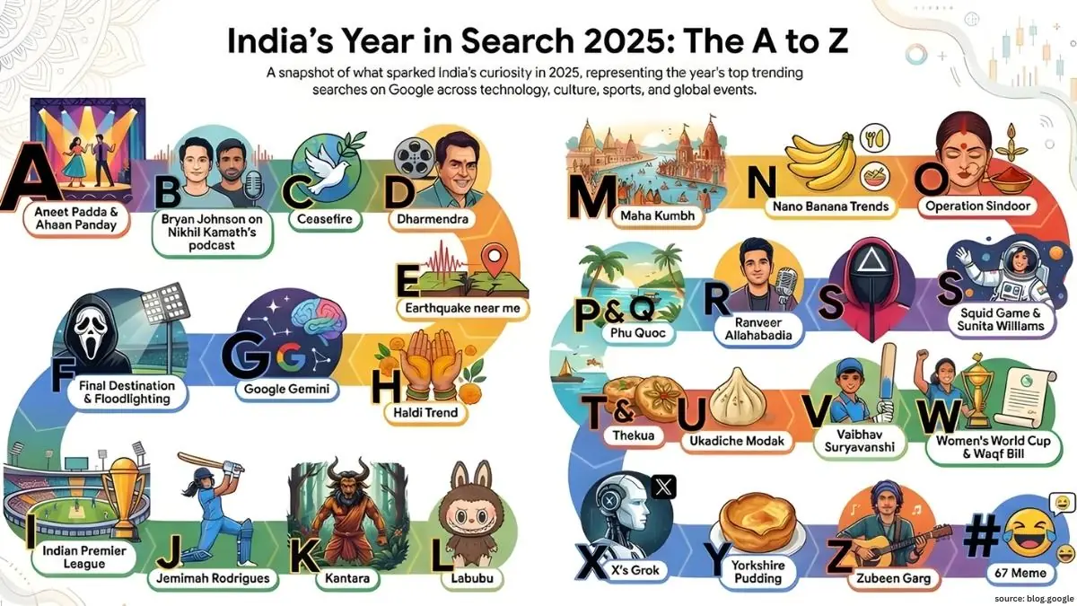 India’s Year in Search 2025: A to Z - 26 Keywords Bharat Googled - Hello Entrepreneurs