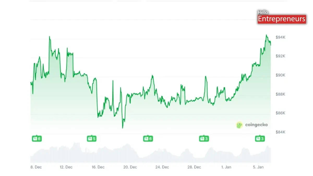 Bitcoin jumps past $94,000 after US captures Venezuela’s Maduro