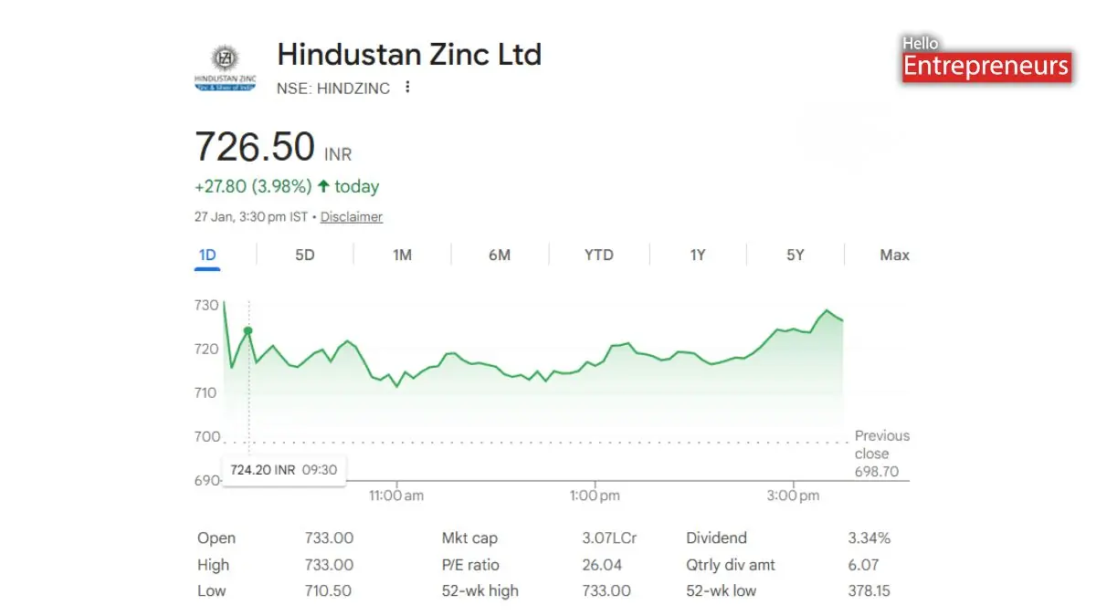  Hindustan Zinc shares rally after Vedanta approves 6.7 crore OFS