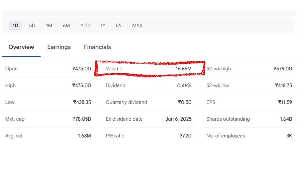 The level of trading also went high to more than 16.65 million shares which is a very high volume compared to the average volume of trading and this indicates the level of nervousness by the investors after the announcement of earnings.