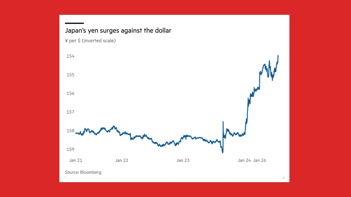 Currency Panic: Dollar Drops, Yen Jumps, Gold Breaks $5,000 - Hello Entrepreneurs