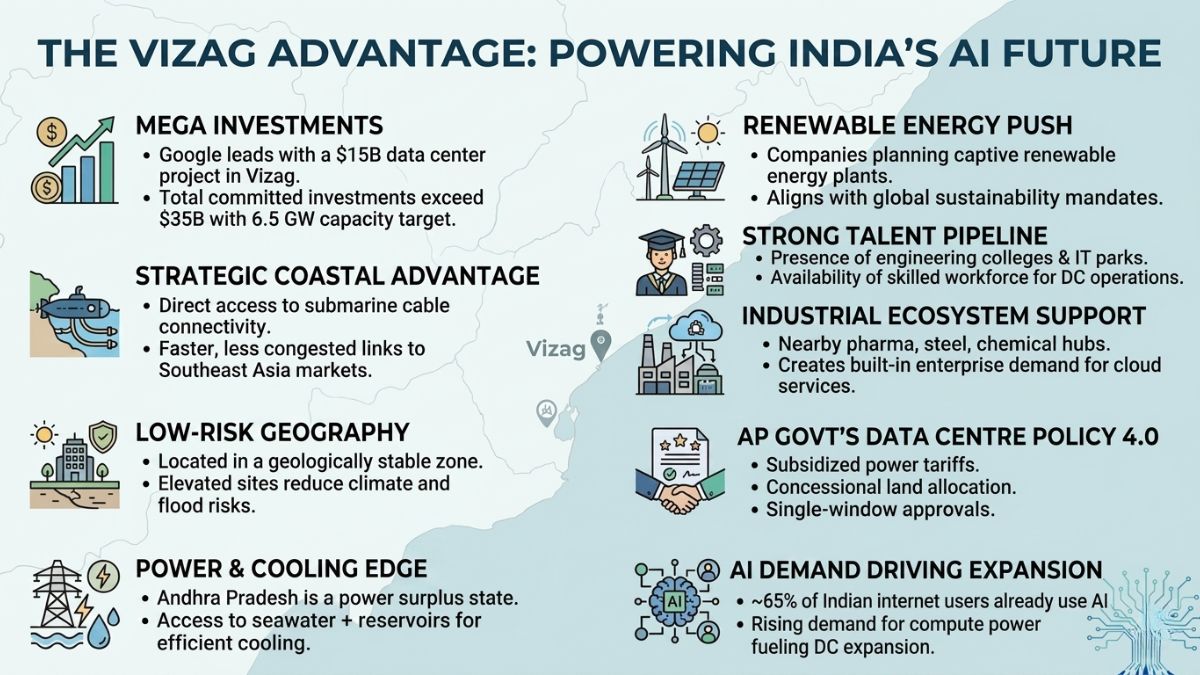 Explained: What makes Vizag the new ‘data center hub’ in India