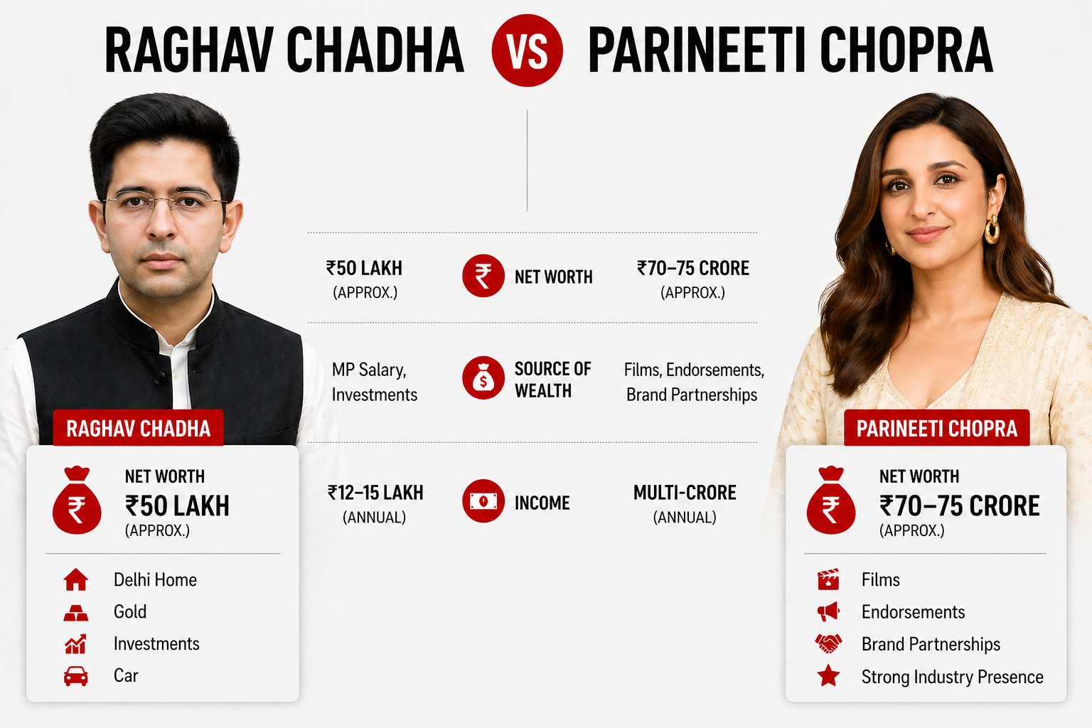 Parineeti Chopra's Net Worth and Assets Vs Raghav Chadha