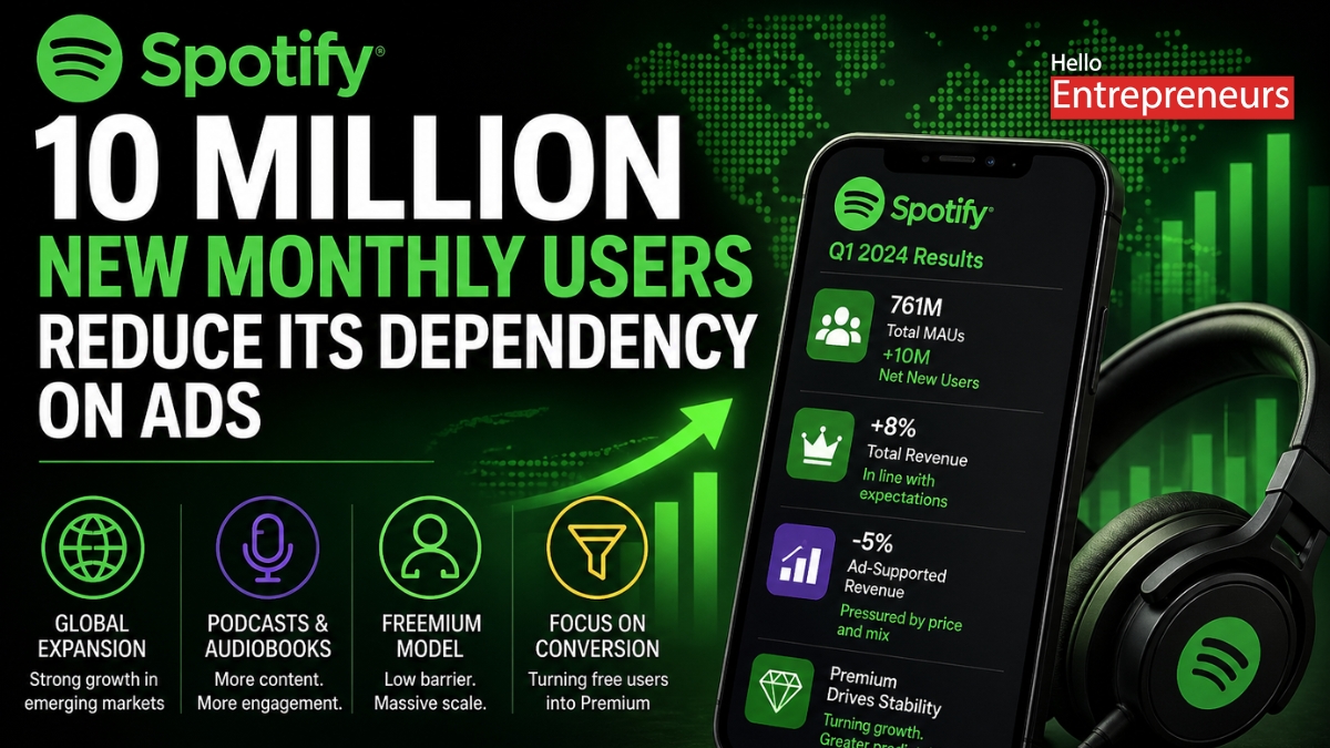 Spotify’s 10 million new users highlight its shift toward subscription-led growth, reducing reliance on volatile ad revenues.