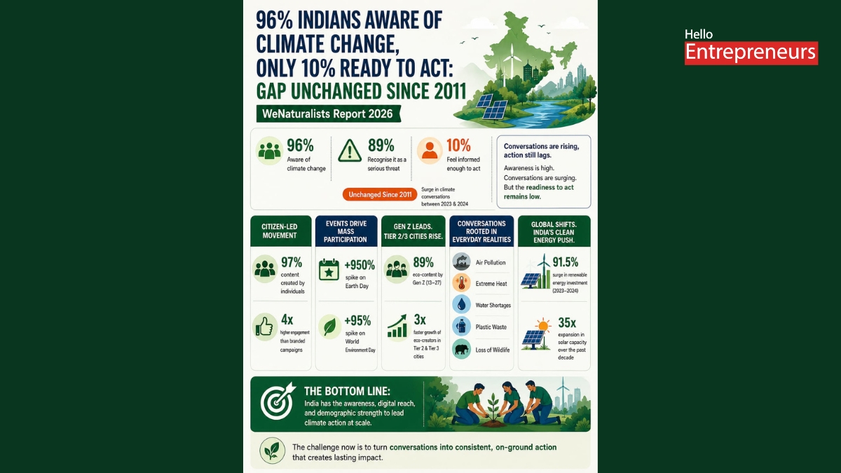96% Indians Aware of Climate Change, Only 10% Ready to Act: Gap Unchanged Since 2011 — WeNaturalists Report