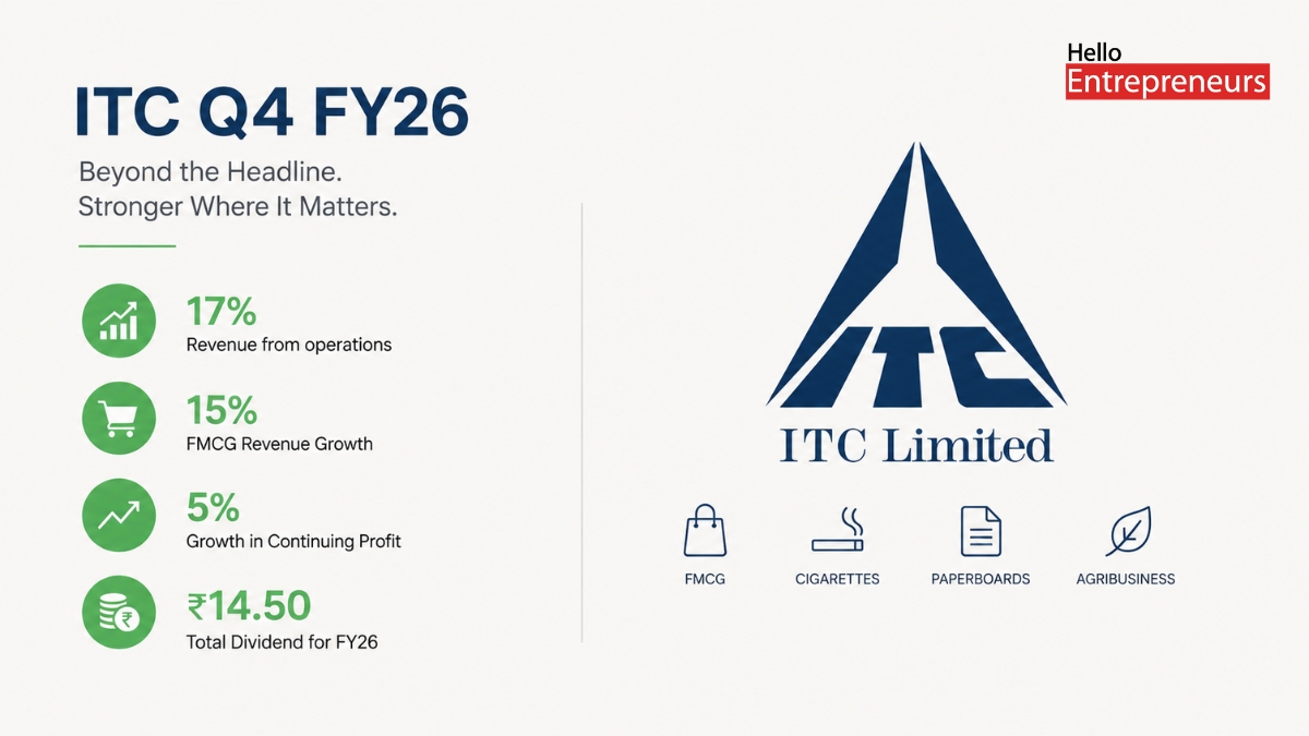 ITC Q4 FY26 Results: Why the 74% Profit Drop Does Not Tell the Full Story