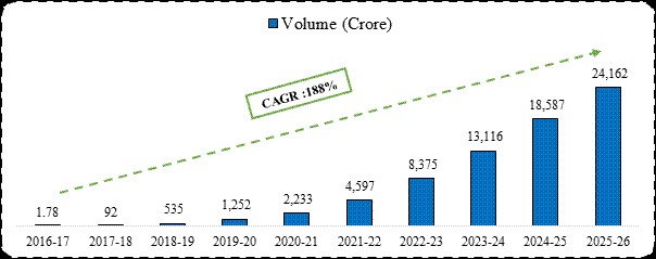 UPI Completes 10 Years of Digital Payments Revolution, Emerges as World’s Largest Real-Time Payment System