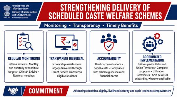 Government Steps Up Monitoring to Ensure Timely Delivery of Scheduled Caste Welfare Schemes