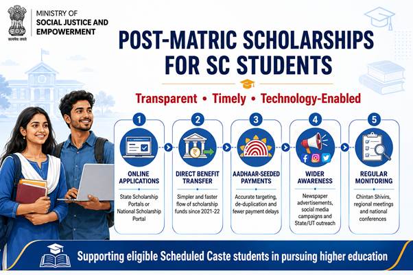 Government Enhances Transparency and Timely Disbursement of Post-Matric Scholarships for Scheduled Caste Students