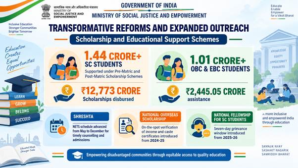 Scholarships Worth Rs 12,773 Crore Extended to Over 1.44 Crore Scheduled Caste Students