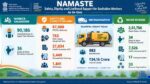 NAMASTE Scheme Enhances Safety, Dignity and Livelihood Support for Sanitation Workers