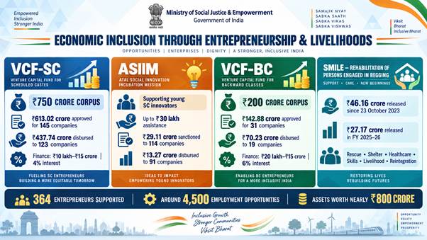 Economic Inclusion Programmes Promote Entrepreneurship, Livelihoods and Rehabilitation Among Marginalised Communities