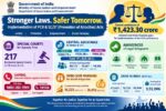 Government Steps Up Implementation of PCR and SC/ST Acts with Faster Justice and Stronger Victim Support