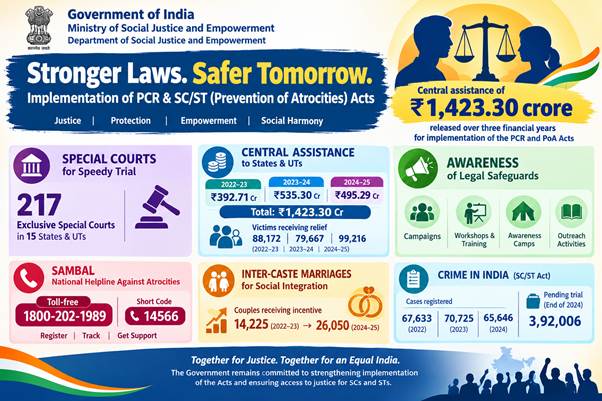 Government Steps Up Implementation of PCR and SC/ST Acts with Faster Justice and Stronger Victim Support