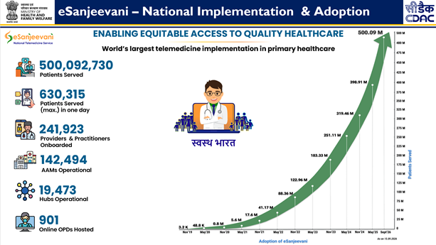 E-Sanjeevani Achieves Milestone of 50 Crore Teleconsultations, Boosting Healthcare Accessibility Across India